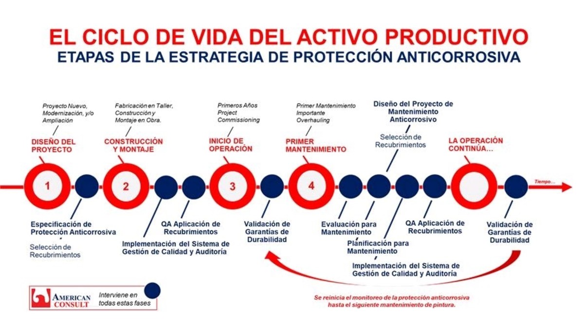 Etapas estrategia anticorrosión
