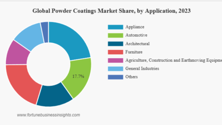 Global Powder Coatings Market to Reach USD 24.26 Billion by 2032