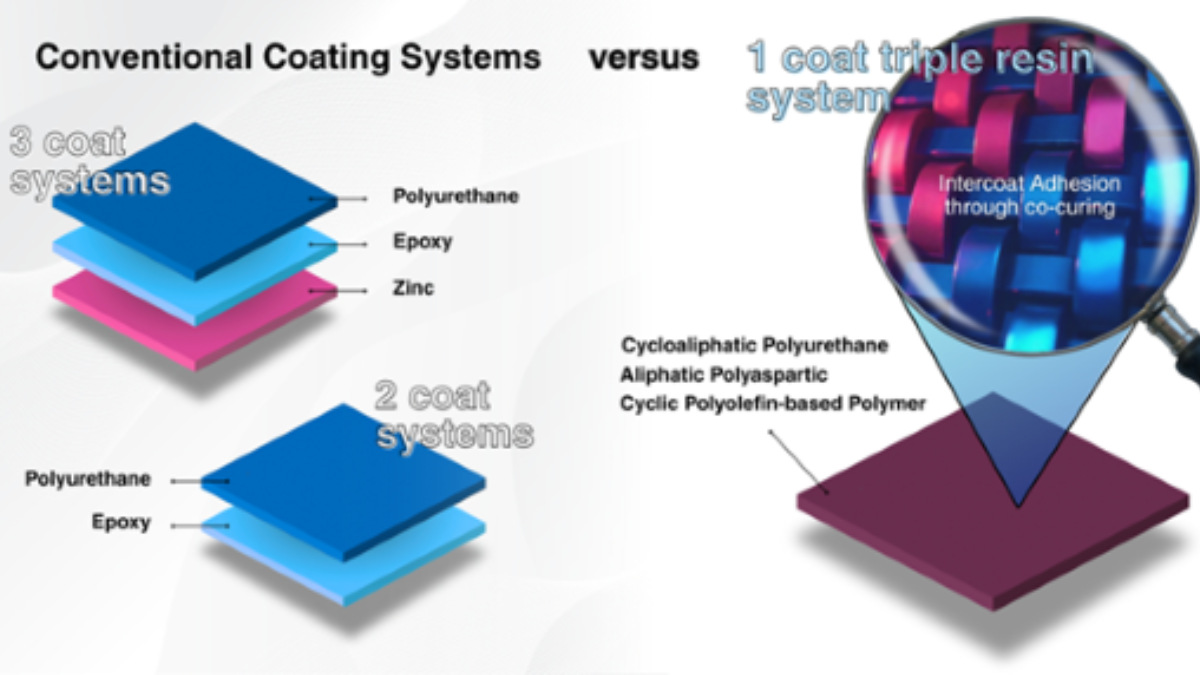 Advancement in coatings: triple resin system seeks to simplify surface protection