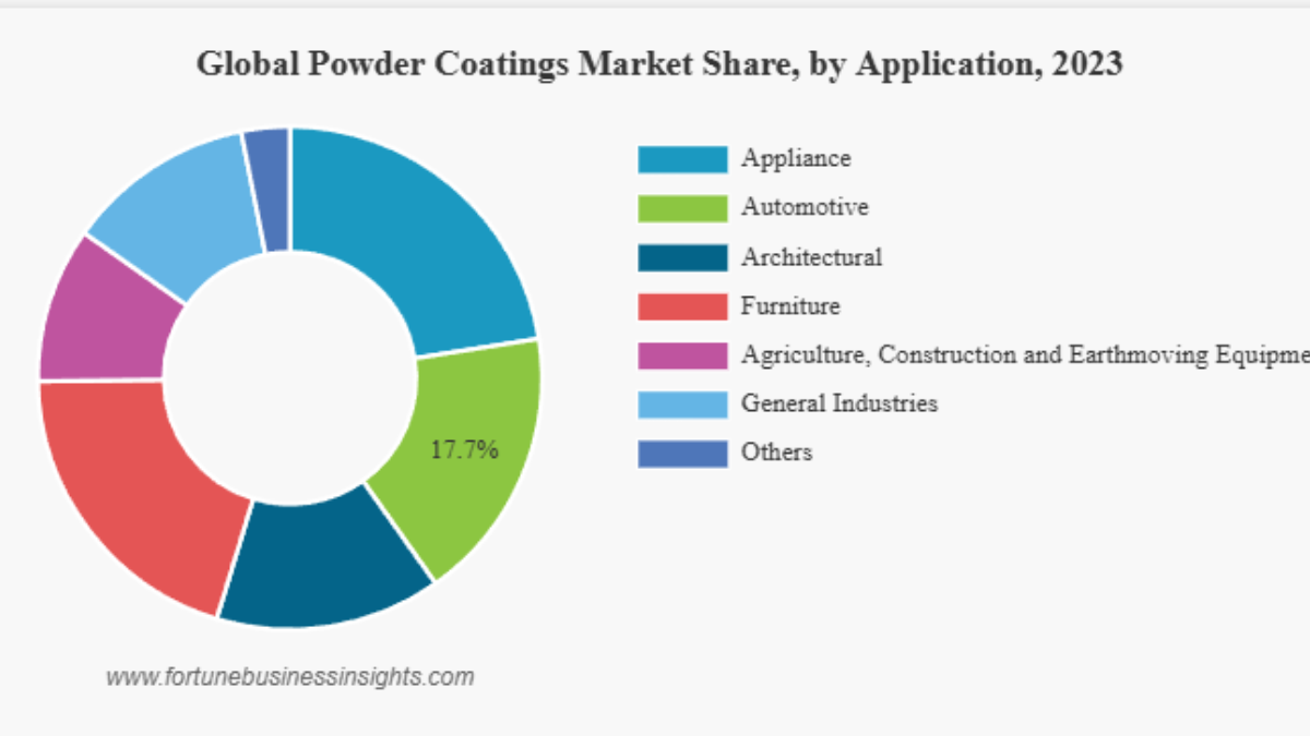 Global Powder Coatings Market to Reach USD 24.26 Billion by 2032